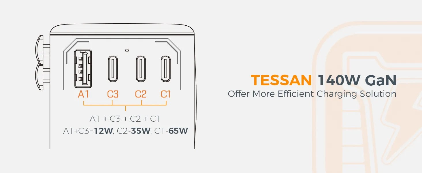 TESSAN - International 140W GaN Plug Adaptor with 3 USB C and 1 USB A Charging Ports